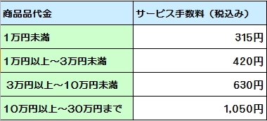代引き手数料金額表 代引き手数料金額表